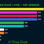 F1 - GP Μπαχρέιν FP2, Υψηλότερες ταχύτητες (2)