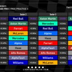 F1 - GP Μπαχρέιν FP3, Ταχύτερα sector και ιδανικοί γύροι ομάδων