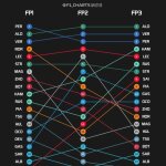 F1 - GP Μπαχρέιν, Αλλαγές θέσεων στα FP1, FP2, FP3