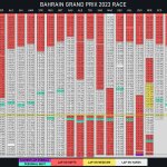 F1 - GP Μπαχρέιν, Χρόνοι αγώνα