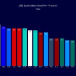 F1 - GP Σαουδικής Αραβίας 2023, FP2 Μέγιστες ταχύτητες