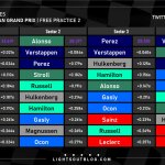 F1 - GP Σαουδικής Αραβίας 2023, FP2 Ταχύτερα sector και ιδανικοί γύροι οδηγών
