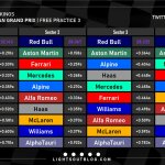 F1 - GP Σαουδικής Αραβίας 2023, FP3 - Ταχύτερα sector και ιδανικοί γύροι ομάδων