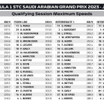 F1 - GP Σαουδικής Αραβίας 2023, Κατατακτήριες δοκιμές, μέγιστες ταχύτητες