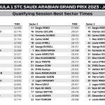 F1 - GP Σαουδικής Αραβίας 2023, Κατατακτήριες δοκιμές, ταχύτερα sector