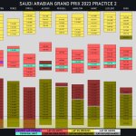 F1 - GP Σαουδικής Αραβίας 2023, Συνοψη FP2 Α