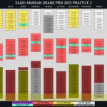 F1 - GP Σαουδικής Αραβίας 2023, Συνοψη FP2 Β