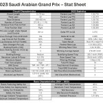 F1 - GP Σαουδικής Αραβίας, στατιστικά πίστας