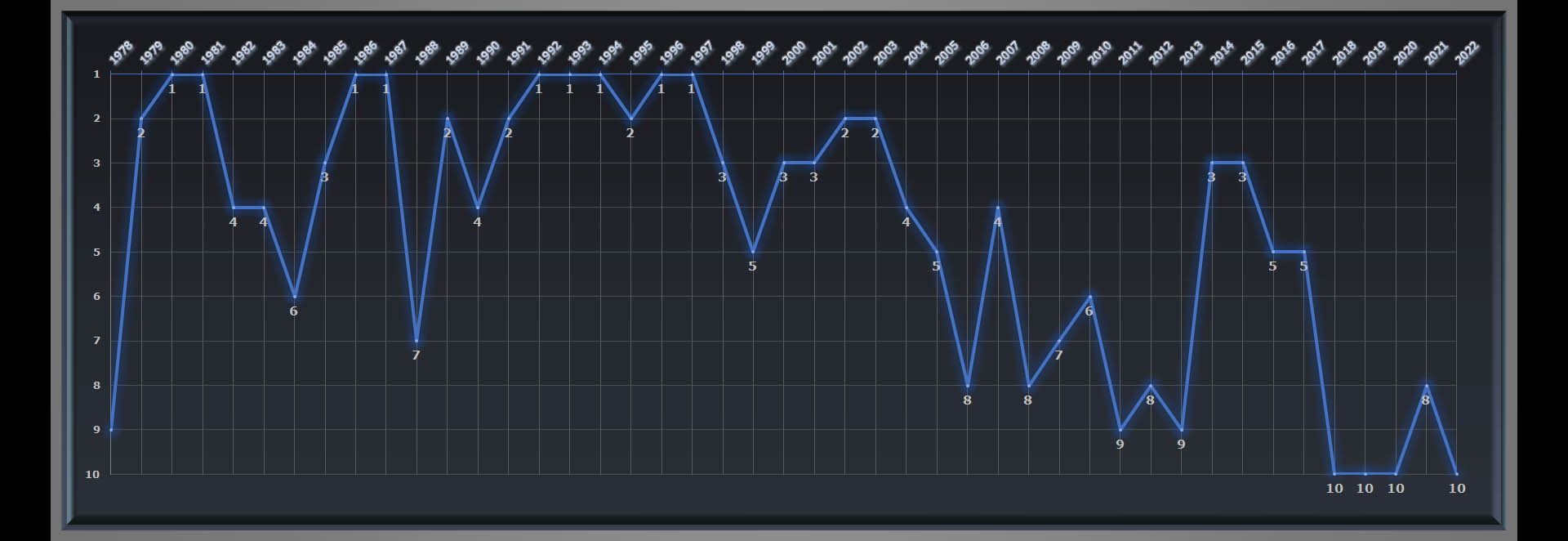 F1 - Williams, Προηγούμενα Πρωταθλήματα