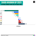 Διαφορά χρόνων στη Jeddah μεταξύ 2022 και 2023, η Aston Martin με τα μεγαλύτερα κέρδη