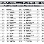 F1 - GP Αζερμπαϊτζάν 2023 FP1, Μέγιστες ταχύτητες
