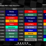 F1 - GP Αζερμπαϊτζάν 2023 FP1, Ταχύτερα sector και ιδανικοί γύροι οδηγών