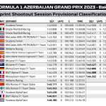 F1 - GP Αζερμπαϊτζάν 2023, Αποτελέσματα sprint shootout