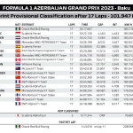 F1 - GP Αζερμπαϊτζάν 2023, Αποτελέσματα Σπριντ
