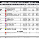 F1 - GP Αζερμπαϊτζάν 2023, Αποτελέσματα αγώνα