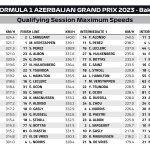 F1 - GP Αζερμπαϊτζάν 2023, Μέγιστεσ ταχύτητες Σπριντ
