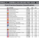 F1 - GP Αζερμπαϊτζάν 2023, Χρόνοι FP1