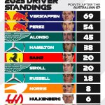 F1 - GP Αυστραλίας 2023, Βαθμολογία Πρωταθλήματος Οδηγών