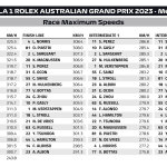 F1 - GP Αυστραλίας 2023, Μέγιστες ταχύτητες