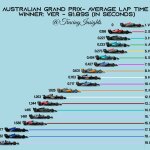F1 - GP Αυστραλίας 2023, Ρυθμός αγώνα με πράσινη σημαία (αγωνιστικές συνθήκες)