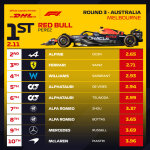 F1 - GP Αυστραλίας 2023, Ταχύτερα pit stop
