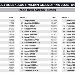 F1 - GP Αυστραλίας 2023, Ταχύτερα sector