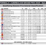 F1 - Αποτελέσματα κατατακτήριων δοκιμών GP Αζερμπαϊτζάν 2023