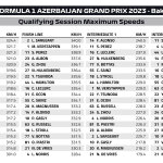 F1 - Κατατακτήριες δοκιμές GP Αζερμπαϊτζάν 2023, Υψηλότερες ταχύτητες