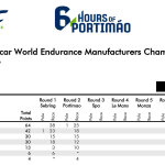WEC - Portimao 2023, Πρωτάθλημα Κατασκευαστών