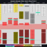 F1 - GP Μαϊάμι 2023 FP1, Γυρολόγιο Β