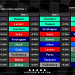F1 - GP Μαϊάμι 2023 FP1, Ταχύτερα sector και ιδανικοί γύροι οδηγών