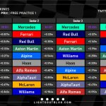 F1 - GP Μαϊάμι 2023 FP1, Ταχύτερα sector και ιδανικοί γύροι ομάδων
