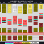 F1 - GP Μαϊάμι 2023 FP2, Γυρολόγιο A
