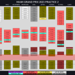 F1 - GP Μαϊάμι 2023 FP2, Γυρολόγιο B