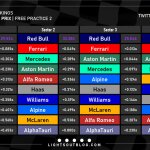 F1 - GP Μαϊάμι 2023 FP2, Ταχύτερα sector και ιδανικοί γύροι ομάδων