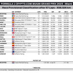 F1 - GP Μαϊάμι 2023, Αποτελέσματα αγώνα