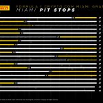 F1 - GP Μαϊάμι 2023, Στρατηγικές αγώνα