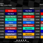 F1 - GP Μαϊάμι 2023, Ταχύτερα sector και ιδανική γύροι ομάδων