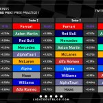 F1 - GP Μονακό 2023 FP1, Ταχύτερα sector και ιδανικοί γύροι ομάδων