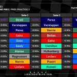 F1 - GP Μονακό 2023 FP3, Ταχύτερα sector και ιδανικοί γύροι οδηγών