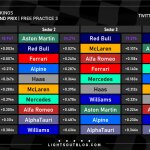F1 - GP Μονακό 2023 FP3, Ταχύτερα sector και ιδανικοί γύροι ομάδων