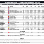 F1 - GP Μονακό 2023, Αποτελέσματα αγώνα