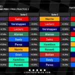 F1 - GP Μονακό 2023, Ταχύτερα sector και ιδανικοί γύροι οδηγών στο FP2