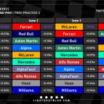 F1 - GP Μονακό 2023, Ταχύτερα sector και ιδανικοί γύροι ομάδων στο FP2