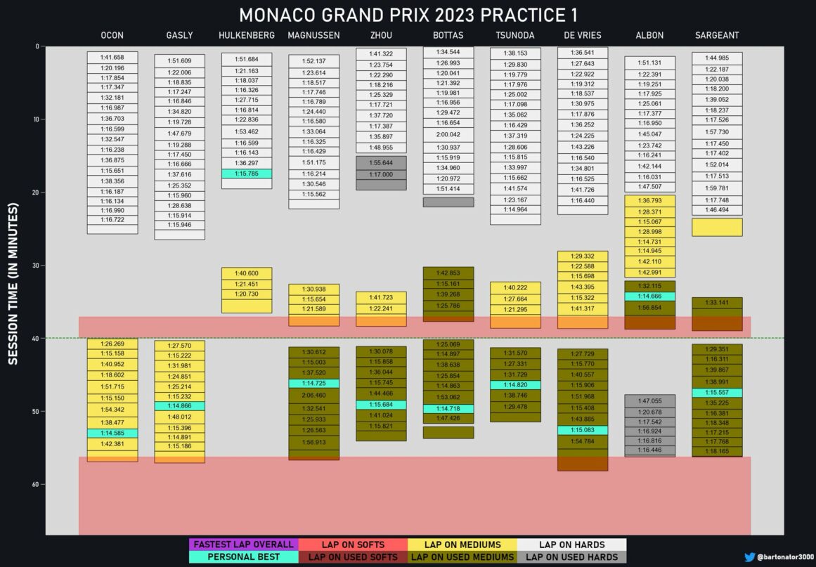 F1 - GP Μονακό 2023, Χρονικό FP1 Β