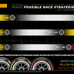 F1 - Ταχύτερες στρατηγικές για το GP Μαϊάμι 2023
