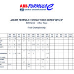 Formula E - E-Prix Μονακό 2023, Βαθμολογία Πρωταθλήματος Ομάδων