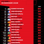 TCR World Tour - Βαθμολογία Πρωταθλήματος Οδηγών