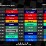 F1 - GP Αυστρίας 2023, Ταχύτερα sector και ιδανικοί γύροι οδηγών
