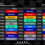 F1 - GP Αυστρίας 2023, Ταχύτερα sector και ιδανικοί γύροι ομάδων